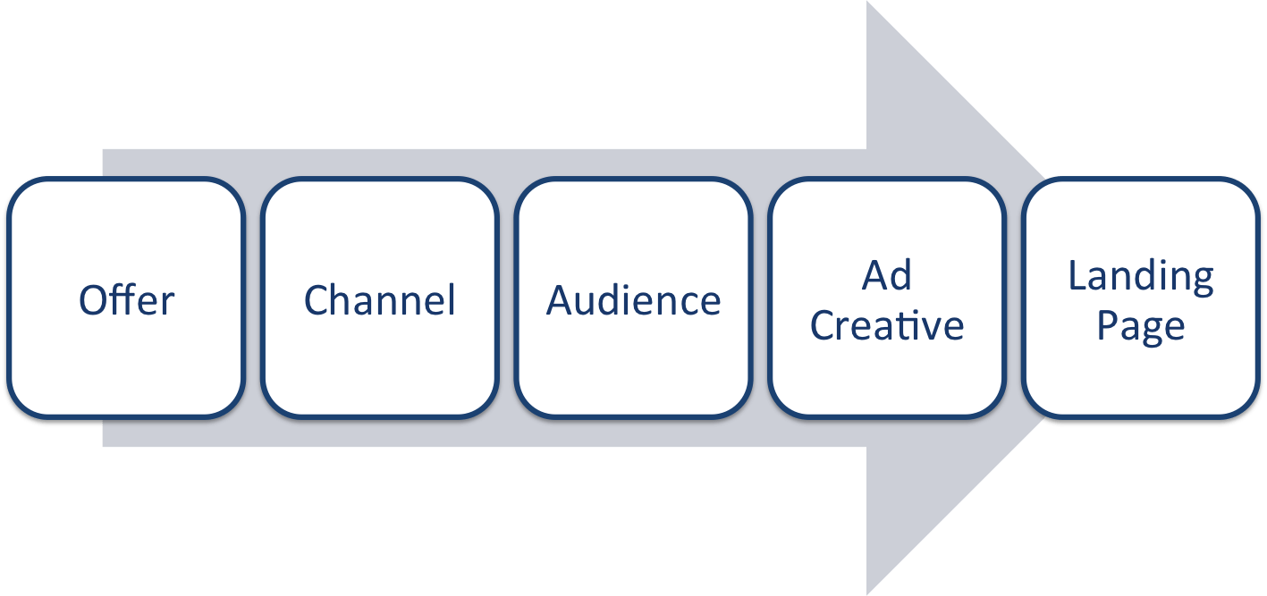5-elements-of-outbound-ads