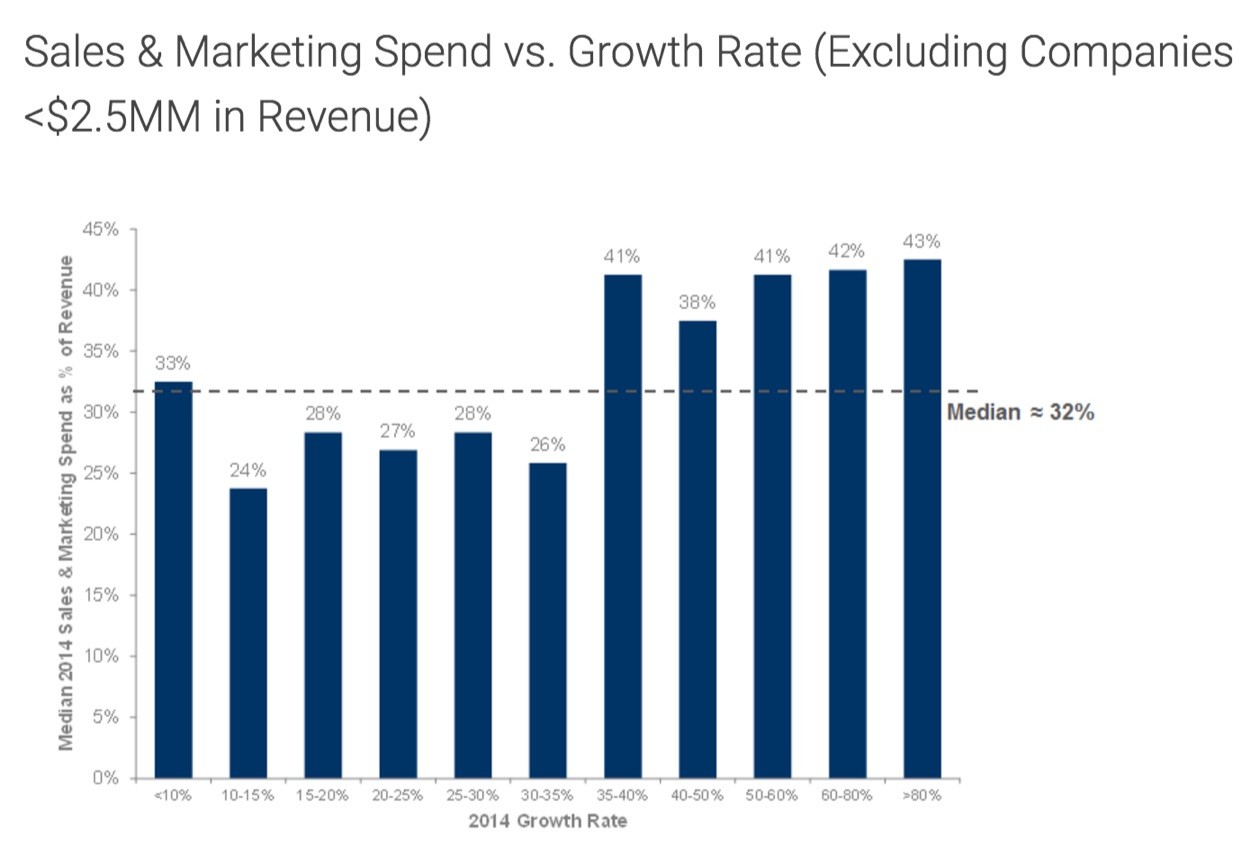 Marketing Budget Chart